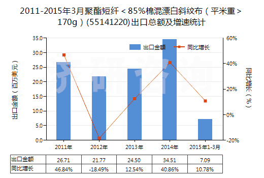 2011-2015年3月聚酯短纖＜85%棉混漂白斜紋布（平米重＞170g）(55141220)出口總額及增速統(tǒng)計(jì)
